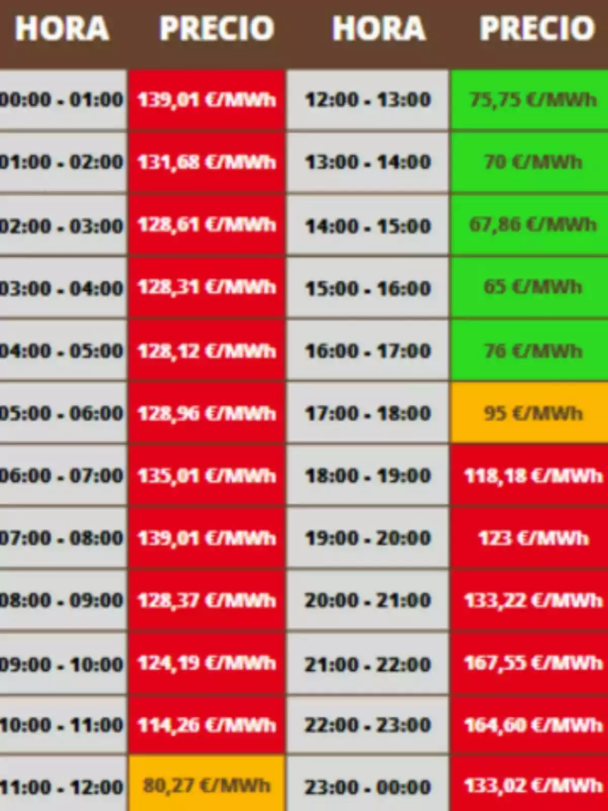 Tabla de precios de la luz por hora en euros por megavatio hora con celdas de diferentes colores según el coste, y la información pertenece al jueves, 19 de junio de 2025. Tabla de precios de la luz por hora en euros por megavatio hora con celdas de diferentes colores según el coste, y la información pertenece al jueves, 19 de junio de 2025.