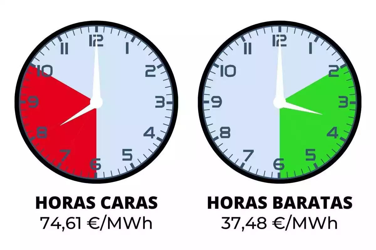 Relojes marcando las horas más caras y más baratas de todo el día