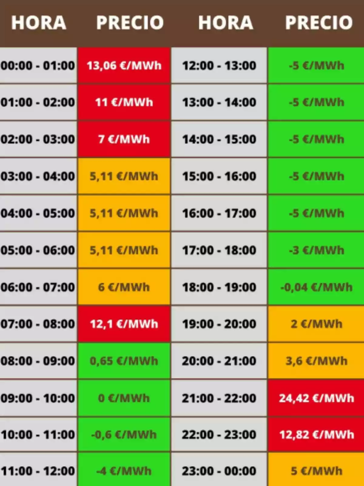 Tabla de precios de electricidad por hora en €/MWh: de 00:00 a 01:00, 13,06; de 01:00 a 02:00, 11; de 02:00 a 03:00, 7; de 03:00 a 04:00, 5,11; de 04:00 a 05:00, 5,11; de 05:00 a 06:00, 5,11; de 06:00 a 07:00, 6; de 07:00 a 08:00, 12,1; de 08:00 a 09:00, 0,65; de 09:00 a 10:00, 0; de 10:00 a 11:00, -0,6; de 11:00 a 12:00, -4; de 12:00 a 13:00, -5; de 13:00 a 14:00, -5; de 14:00 a 15:00, -5; de 15:00 a 16:00, -5; de 16:00 a 17:00, -5; de 17:00 a 18:00, -3; de 18:00 a 19:00, -0,04; de 19:00 a 20:00, 2; de 20:00 a 21:00, 3,6; de 21:00 a 22:00, 24,42; de 22:00 a 23:00, 12,82; de 23:00 a 00:00, 5. Tabla de precios de electricidad por hora en €/MWh: de 00:00 a 01:00, 13,06; de 01:00 a 02:00, 11; de 02:00 a 03:00, 7; de 03:00 a 04:00, 5,11; de 04:00 a 05:00, 5,11; de 05:00 a 06:00, 5,11; de 06:00 a 07:00, 6; de 07:00 a 08:00, 12,1; de 08:00 a 09:00, 0,65; de 09:00 a 10:00, 0; de 10:00 a 11:00, -0,6; de 11:00 a 12:00, -4; de 12:00 a 13:00, -5; de 13:00 a 14:00, -5; de 14:00 a 15:00, -5; de 15:00 a 16:00, -5; de 16:00 a 17:00, -5; de 17:00 a 18:00, -3; de 18:00 a 19:00, -0,04; de 19:00 a 20:00, 2; de 20:00 a 21:00, 3,6; de 21:00 a 22:00, 24,42; de 22:00 a 23:00, 12,82; de 23:00 a 00:00, 5.