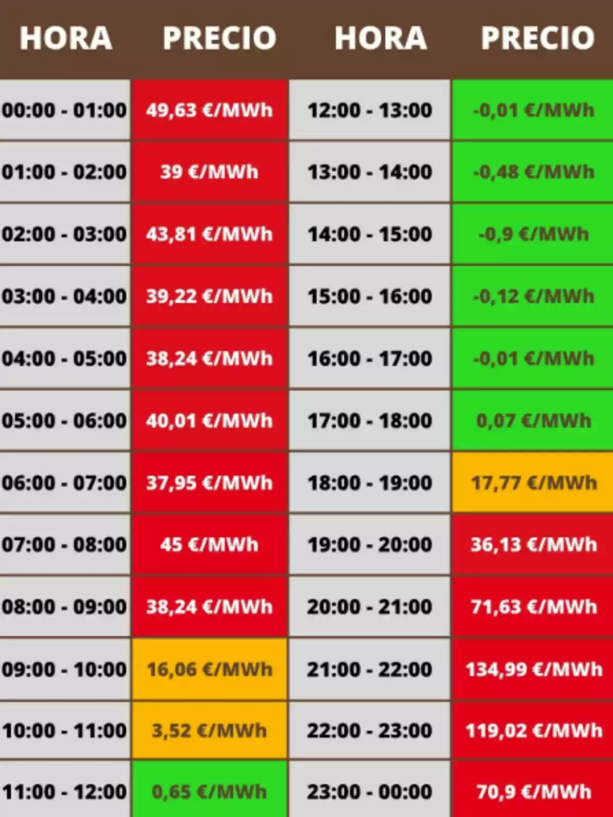 Tabla de precios de la electricidad por hora en €/MWh con celdas en rojo, verde y naranja indicando diferentes rangos de precio durante el día Tabla de precios de la electricidad por hora en €/MWh con celdas en rojo, verde y naranja indicando diferentes rangos de precio durante el día