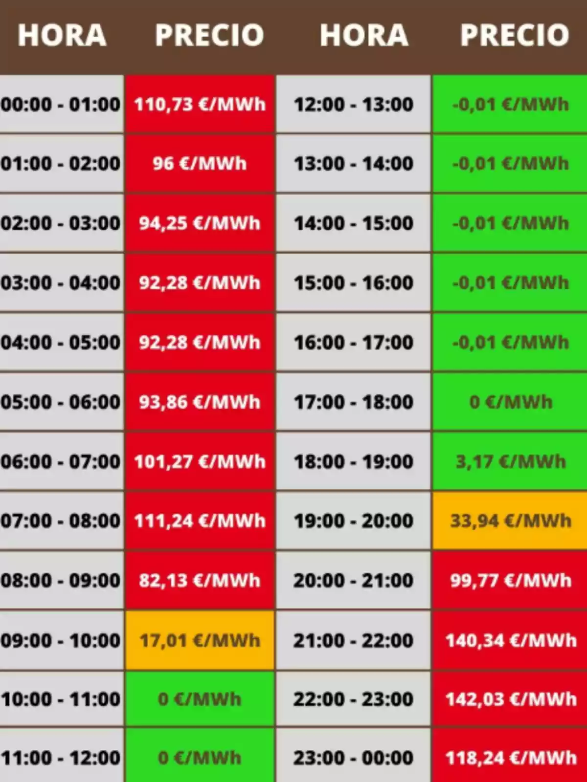 Tabla de precios de la electricidad por hora en euros por megavatio hora, con celdas en rojo, verde y naranja indicando diferentes rangos de precios a lo largo del día. Tabla de precios de la electricidad por hora en euros por megavatio hora, con celdas en rojo, verde y naranja indicando diferentes rangos de precios a lo largo del día.