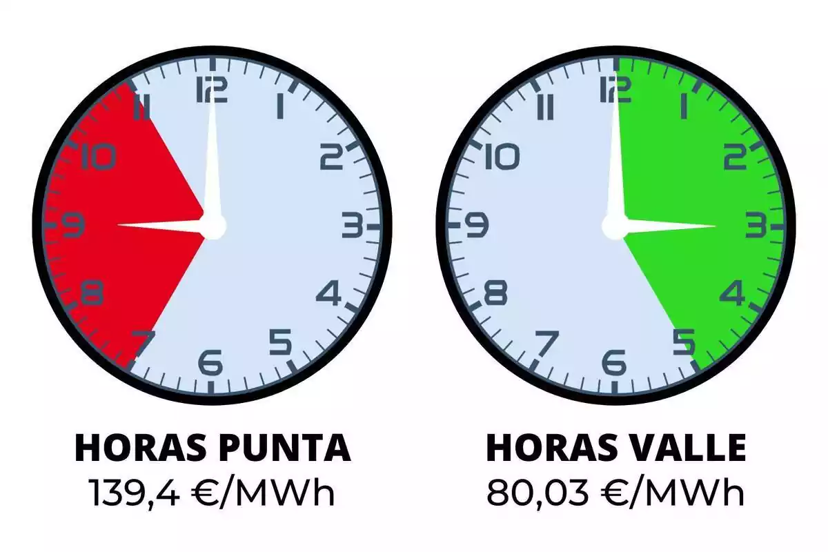 Dos relojes señalando las horas de luz más caras y más baratas del día 5 de octubre de 2023