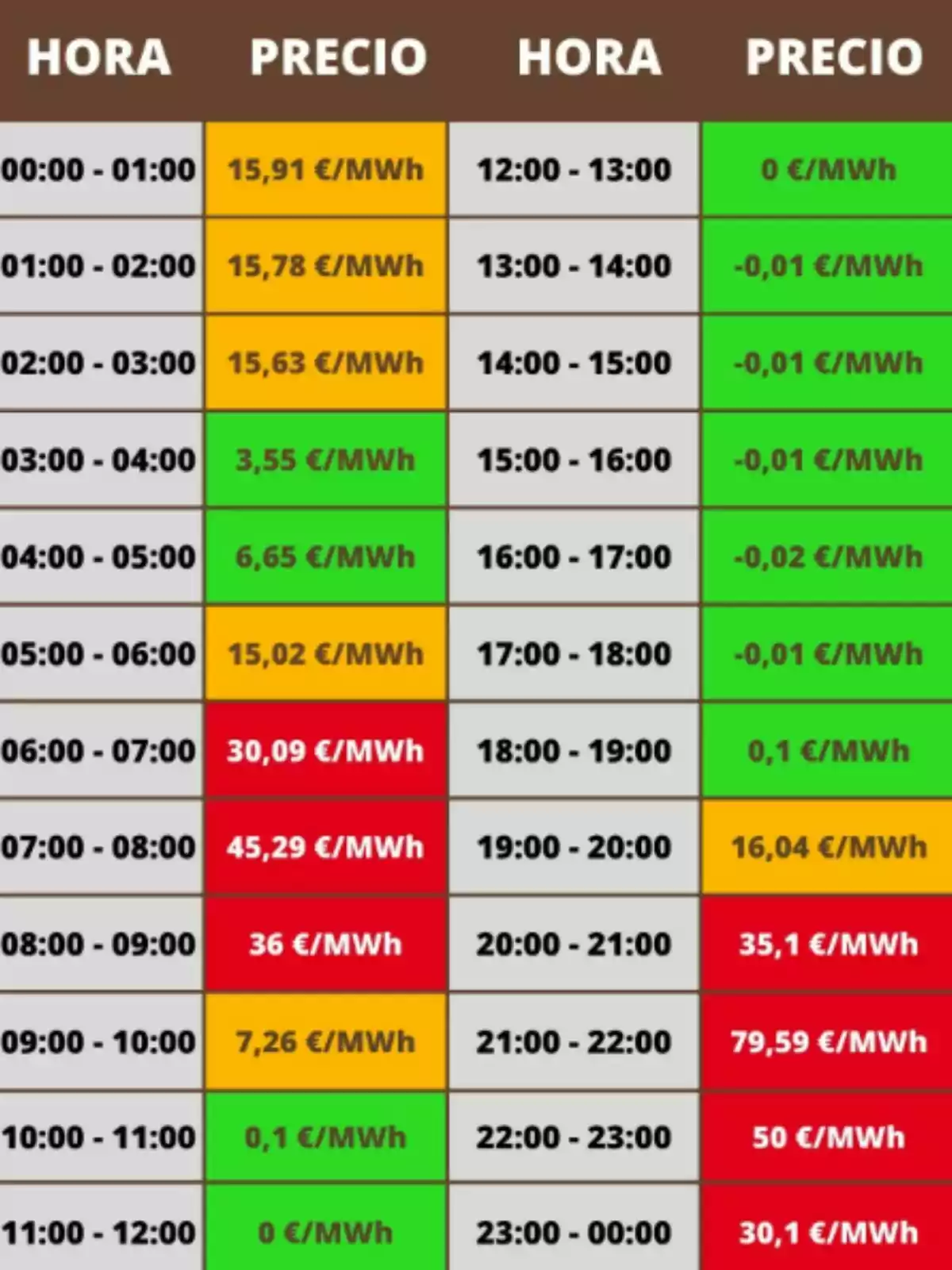 Tabla de precios de electricidad por hora en €/MWh, con variaciones de color indicando diferentes rangos de precios. Tabla de precios de electricidad por hora en €/MWh, con variaciones de color indicando diferentes rangos de precios.