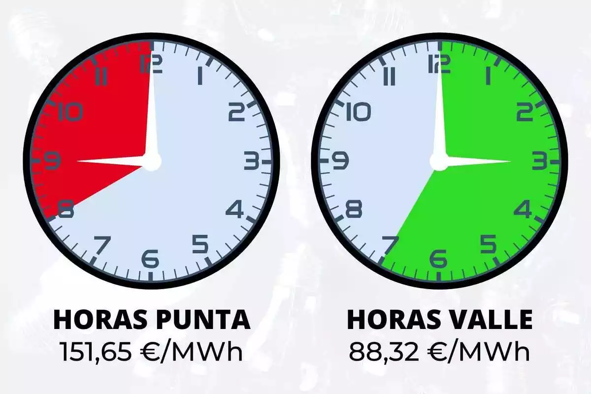 Dos relojes marcando las horas más caras y más baratas de luz del lunes 10 de julio de 2023