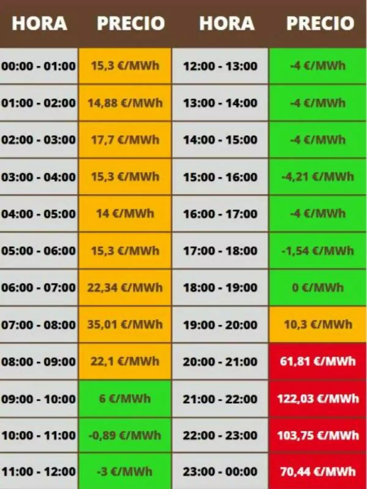 Tabla de precios de electricidad por hora, mostrando variaciones de costo en €/MWh desde las 00:00 hasta las 24:00 horas, con valores que van desde negativos hasta más de 100 €/MWh, destacando diferentes colores para indicar las tarifas más bajas y más altas. Tabla de precios de electricidad por hora, mostrando variaciones de costo en €/MWh desde las 00:00 hasta las 24:00 horas, con valores que van desde negativos hasta más de 100 €/MWh, destacando diferentes colores para indicar las tarifas más bajas y más altas.