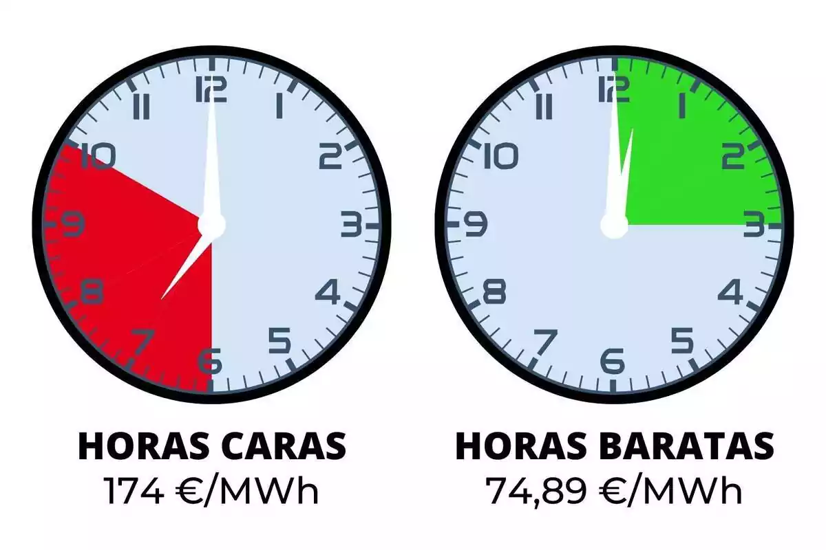 Relojes mostrando las horas más baratas y más caras del precio de la luz