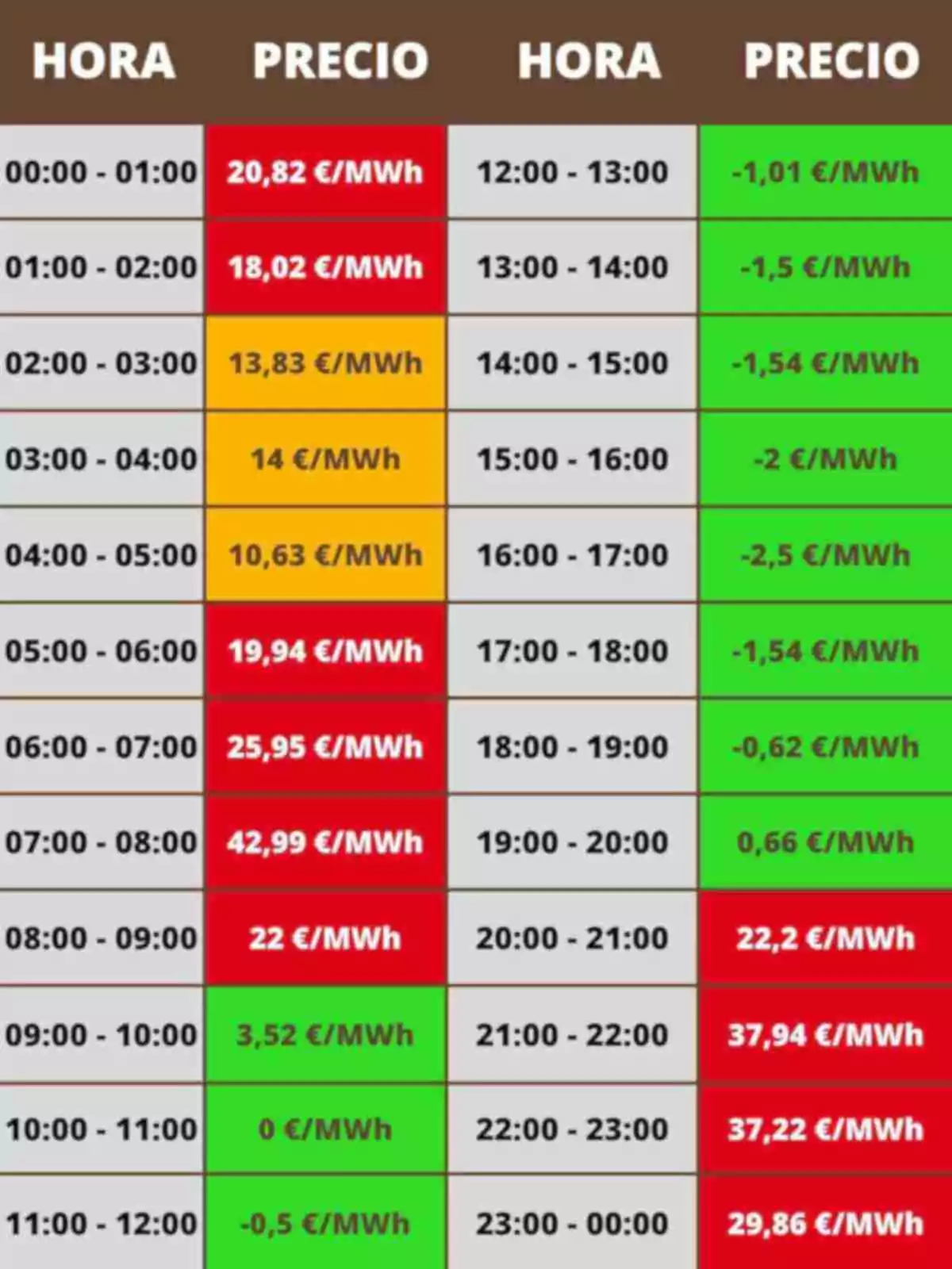 Tabla de precios de electricidad por hora, con valores que varían desde -2,5 €/MWh hasta 42,99 €/MWh, destacando en colores rojo, amarillo y verde según el costo. Tabla de precios de electricidad por hora, con valores que varían desde -2,5 €/MWh hasta 42,99 €/MWh, destacando en colores rojo, amarillo y verde según el costo.
