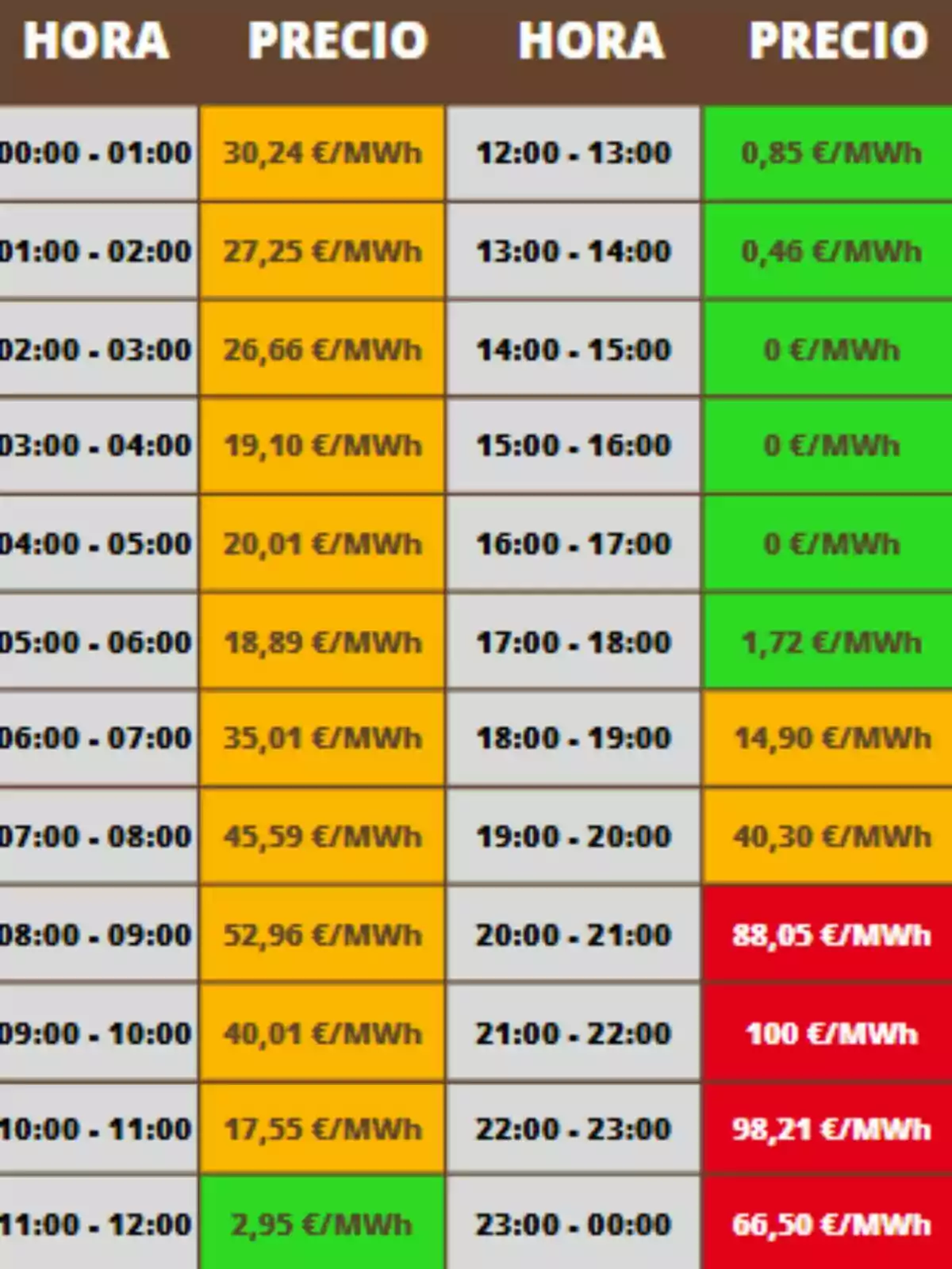Tabla de precios de electricidad por hora en euros por megavatio hora con celdas de diferentes colores según el precio. Las cifras pertenecen a los costes de este lunes, 2 de junio de 2025. Tabla de precios de electricidad por hora en euros por megavatio hora con celdas de diferentes colores según el precio. Las cifras pertenecen a los costes de este lunes, 2 de junio de 2025.