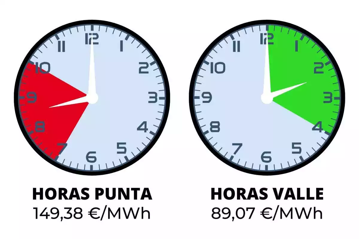 Dos relojes señalando las horas de luz más caras y más baratas del lunes, 2 de octubre de 2023