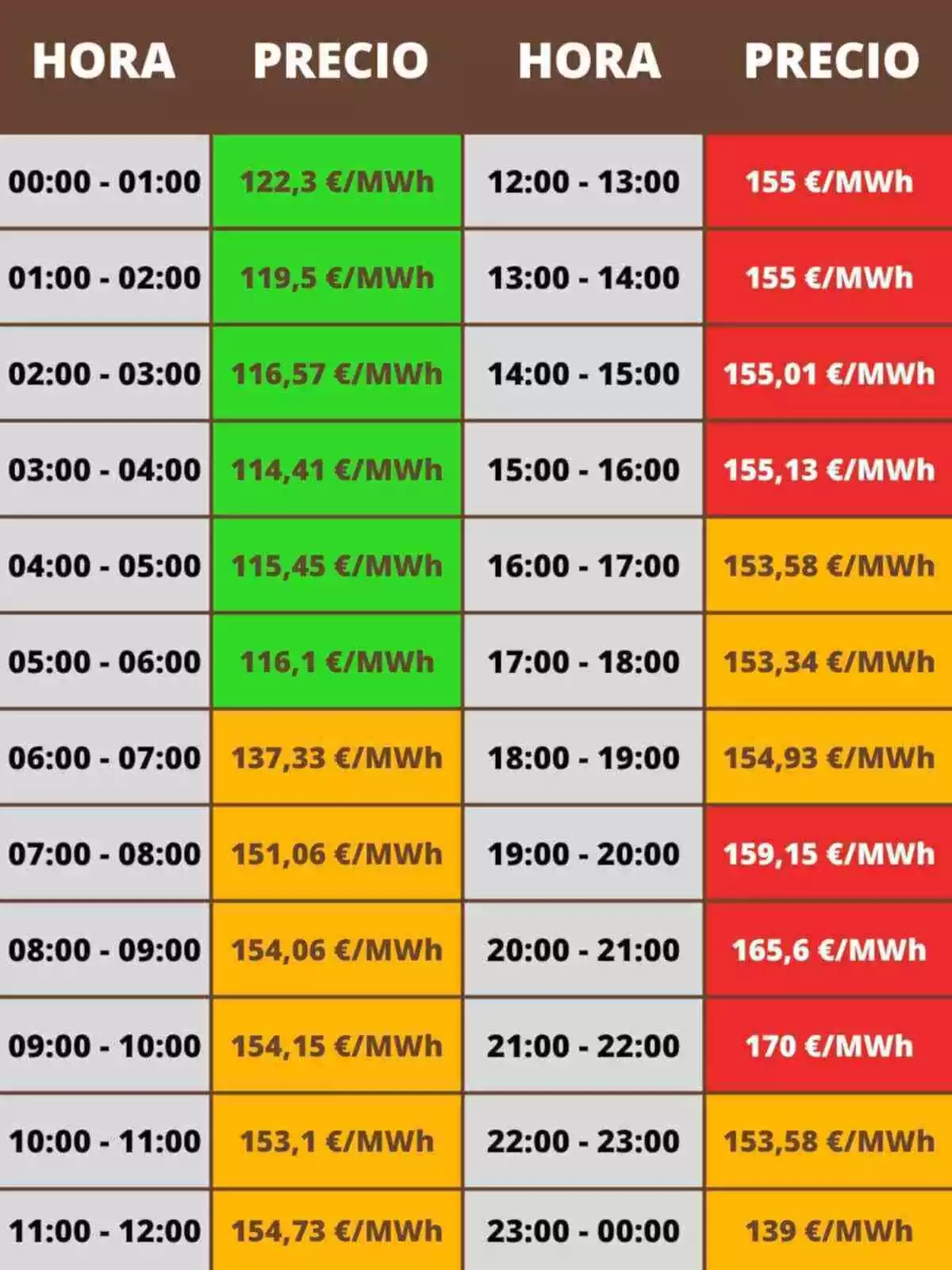 Tabla de precios de electricidad por hora, mostrando variaciones de costo en €/MWh desde 00:00 hasta 23:00, con precios más bajos en verde, medios en naranja y altos en rojo. Tabla de precios de electricidad por hora, mostrando variaciones de costo en €/MWh desde 00:00 hasta 23:00, con precios más bajos en verde, medios en naranja y altos en rojo.