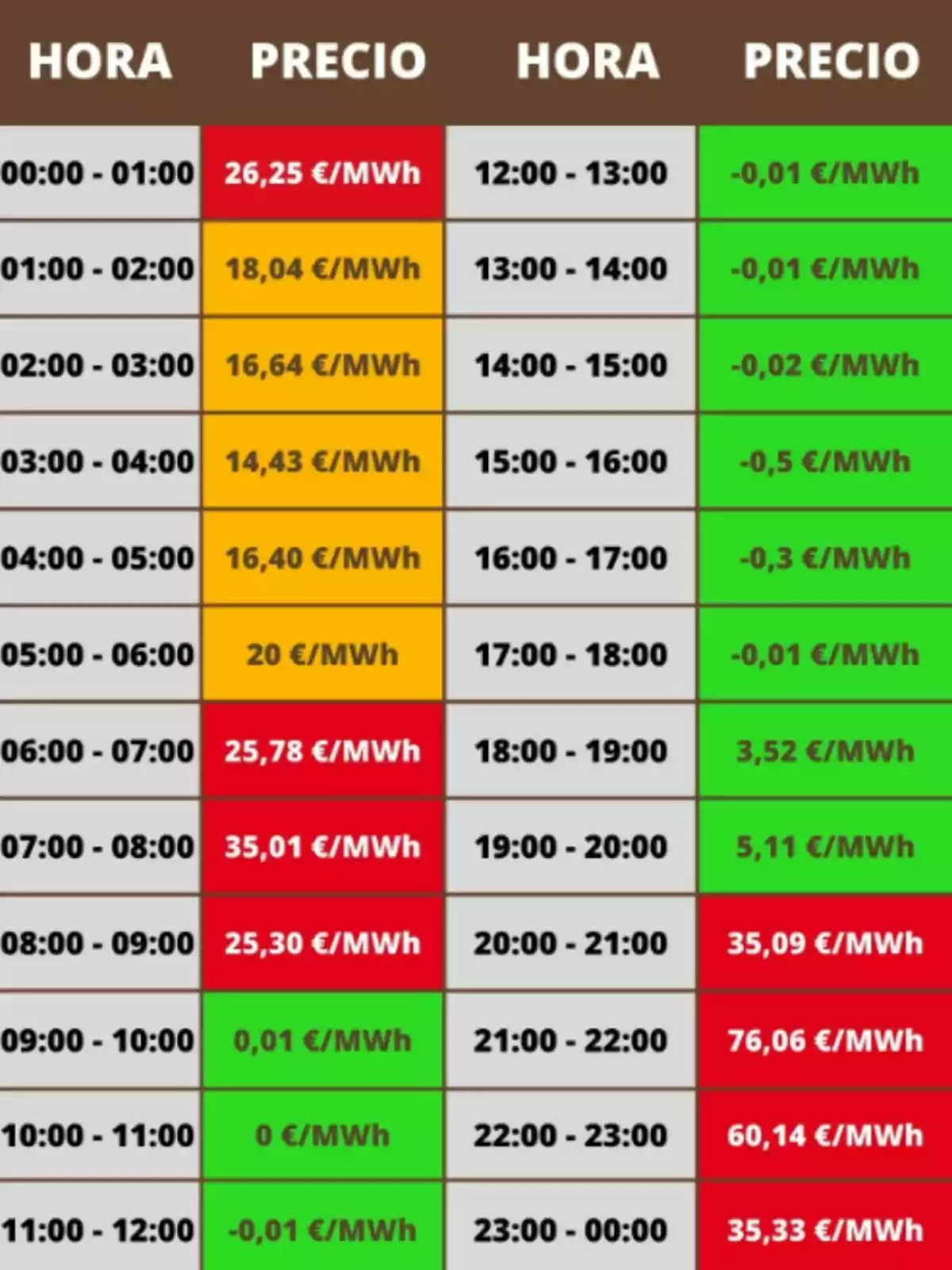 Tabla de precios de electricidad por hora en €/MWh, con variaciones de color indicando diferentes rangos de precios. Tabla de precios de electricidad por hora en €/MWh, con variaciones de color indicando diferentes rangos de precios.