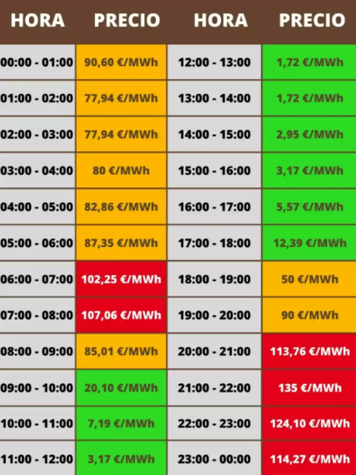 Tabla de precios de la electricidad por hora en euros por megavatio hora, con celdas de diferentes colores que indican los valores más altos en rojo, valores intermedios en naranja y los más bajos en verde. Tabla de precios de la electricidad por hora en euros por megavatio hora, con celdas de diferentes colores que indican los valores más altos en rojo, valores intermedios en naranja y los más bajos en verde.