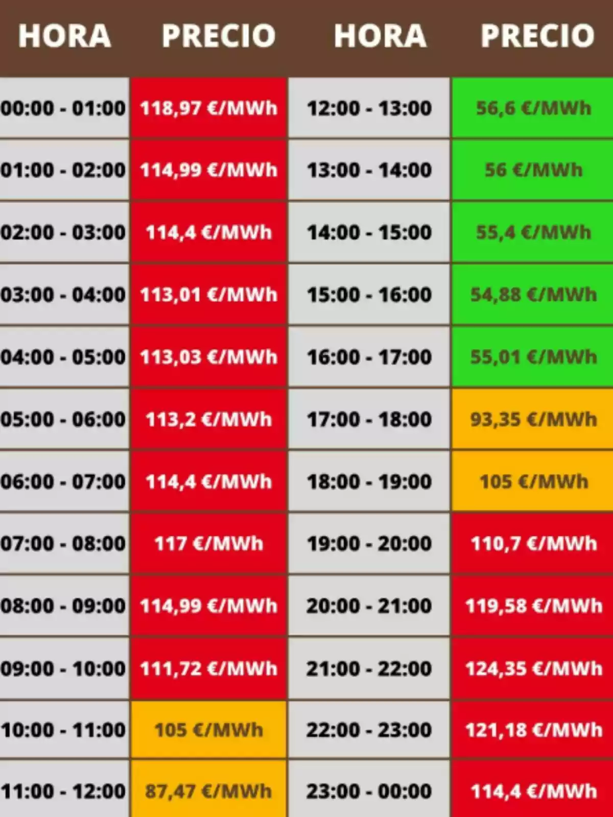 Tabla de precios de la electricidad por hora en euros por megavatio hora con celdas en colores rojo, amarillo y verde indicando los diferentes rangos de precio Tabla de precios de la electricidad por hora en euros por megavatio hora con celdas en colores rojo, amarillo y verde indicando los diferentes rangos de precio
