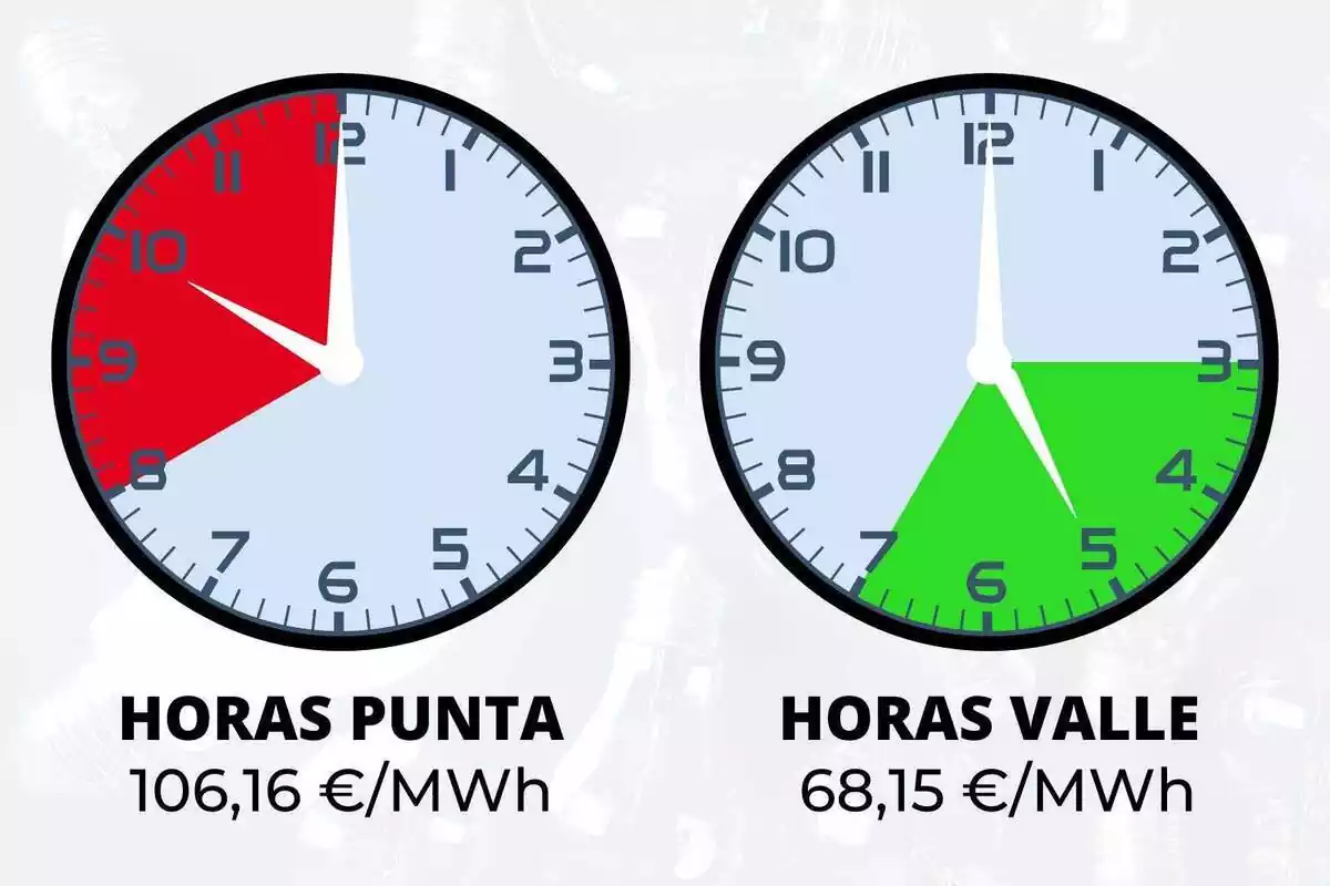 Montaje de la luz hora a hora y diferenciado con color rojo, naranja o verde según su precio