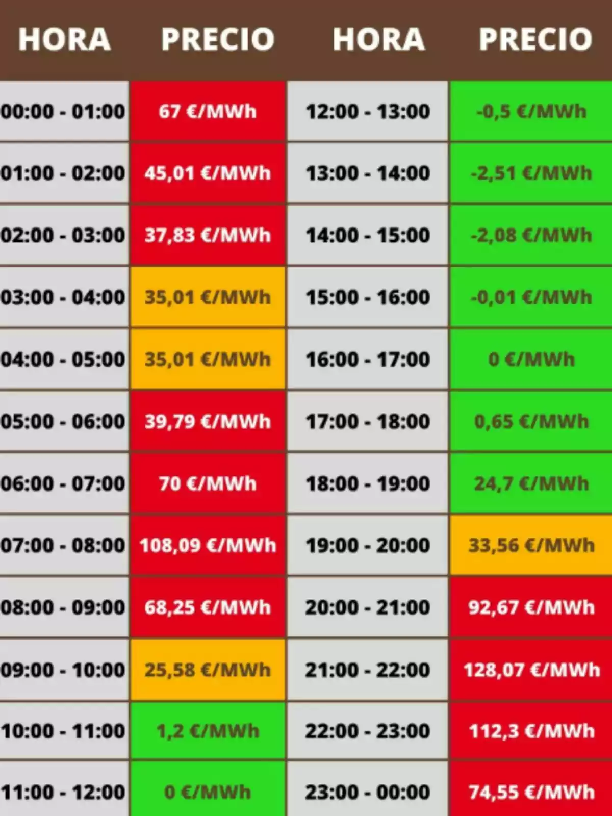 Tabla de precios de electricidad por hora, mostrando variaciones de costo en €/MWh desde las 00:00 hasta las 23:00, con colores que indican diferentes rangos de precios. Tabla de precios de electricidad por hora, mostrando variaciones de costo en €/MWh desde las 00:00 hasta las 23:00, con colores que indican diferentes rangos de precios.