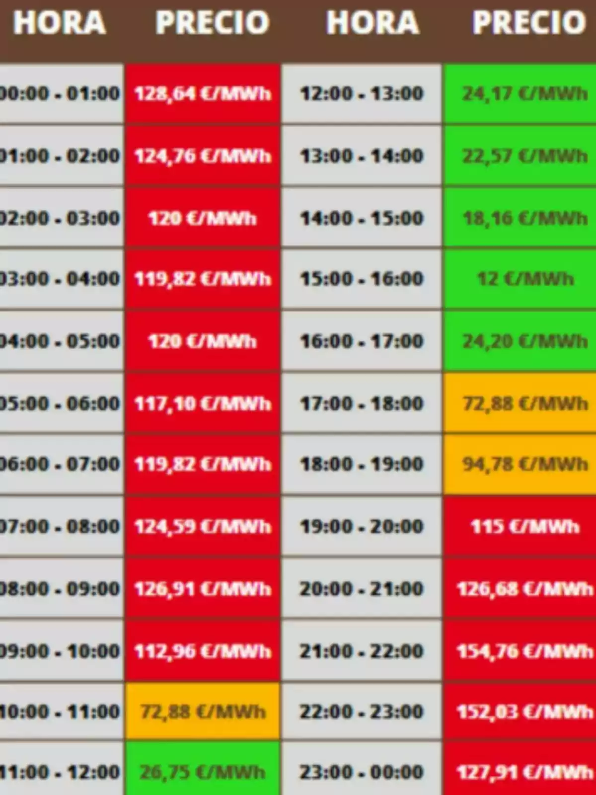 Tabla de precios de electricidad por hora con celdas en colores rojo, verde y amarillo indicando diferentes rangos de costo en euros por megavatio hora; estas cifras pertenecen al martes, 17 de junio de 2025. Tabla de precios de electricidad por hora con celdas en colores rojo, verde y amarillo indicando diferentes rangos de costo en euros por megavatio hora; estas cifras pertenecen al martes, 17 de junio de 2025.