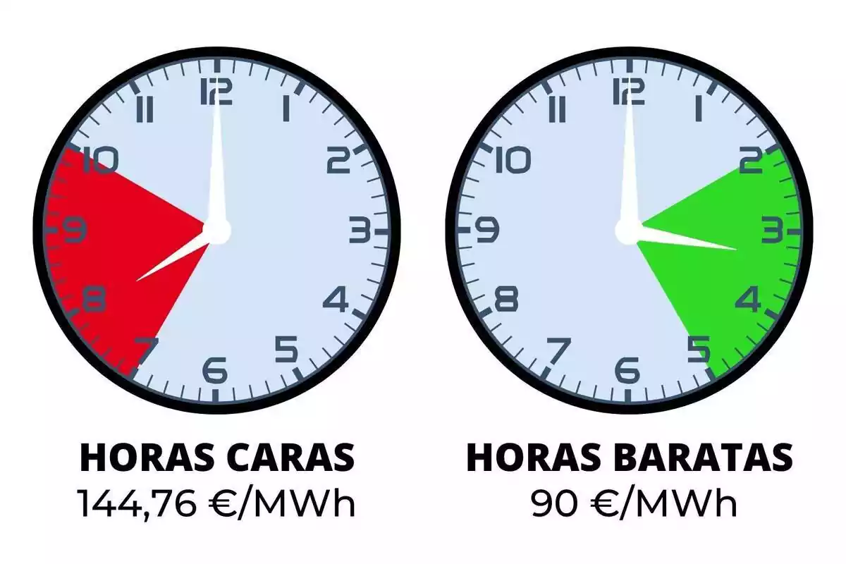 Relojes mostrando las horas más caras y más baratas de la luz