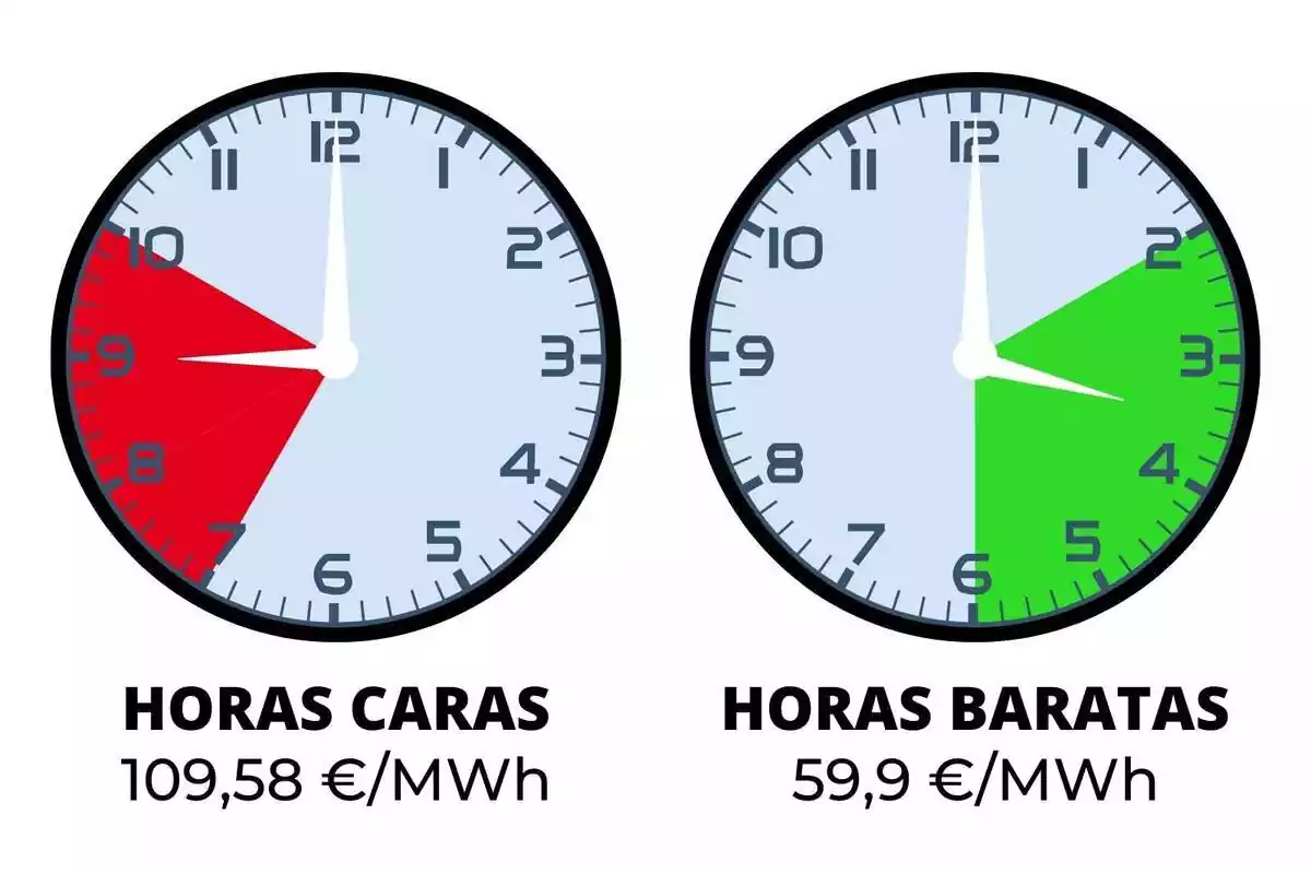 Relojes marcando las horas más baratas y más caras del día