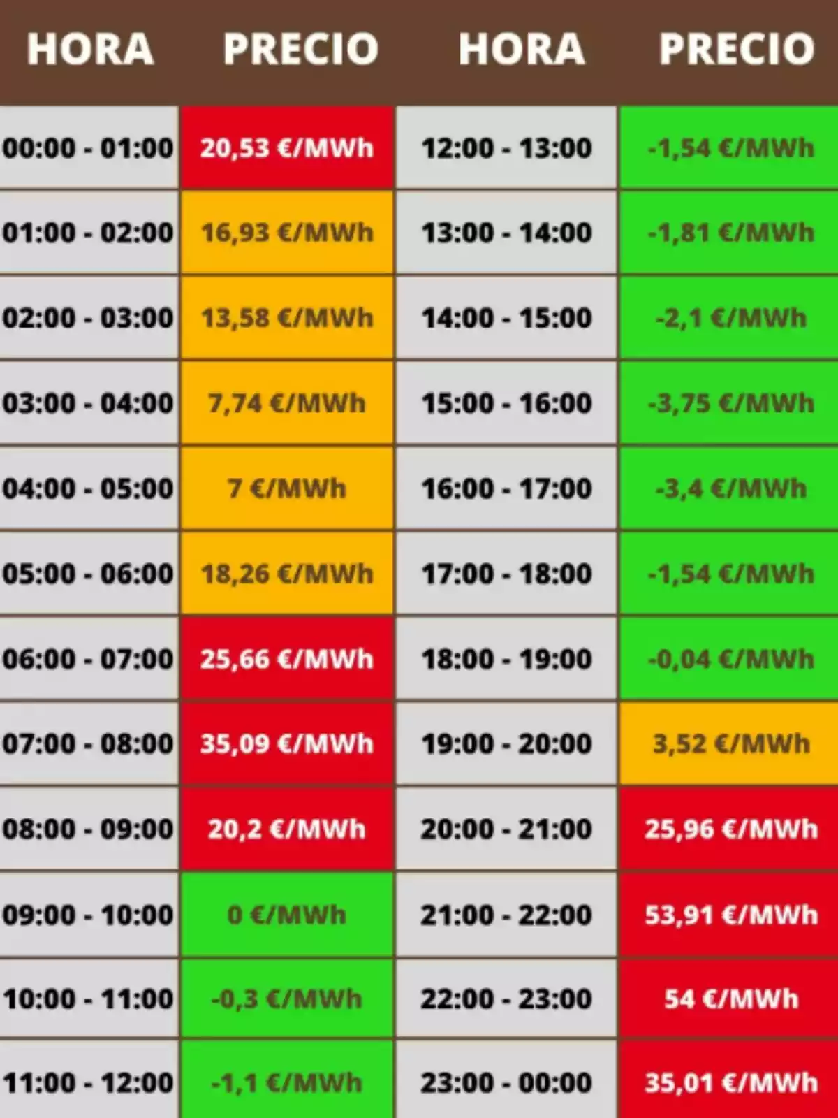 Tabla de precios de electricidad por hora, mostrando variaciones de costo en €/MWh desde las 00:00 hasta las 23:00, con valores positivos y negativos destacados en diferentes colores. Tabla de precios de electricidad por hora, mostrando variaciones de costo en €/MWh desde las 00:00 hasta las 23:00, con valores positivos y negativos destacados en diferentes colores.