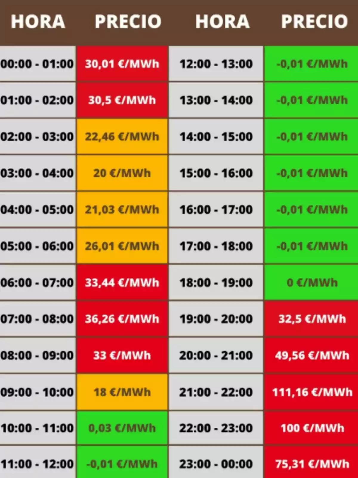 Tabla de precios de la electricidad por hora en euros por megavatio hora, con celdas de diferentes colores que indican los valores más altos en rojo, valores intermedios en naranja y valores bajos o negativos en verde Tabla de precios de la electricidad por hora en euros por megavatio hora, con celdas de diferentes colores que indican los valores más altos en rojo, valores intermedios en naranja y valores bajos o negativos en verde
