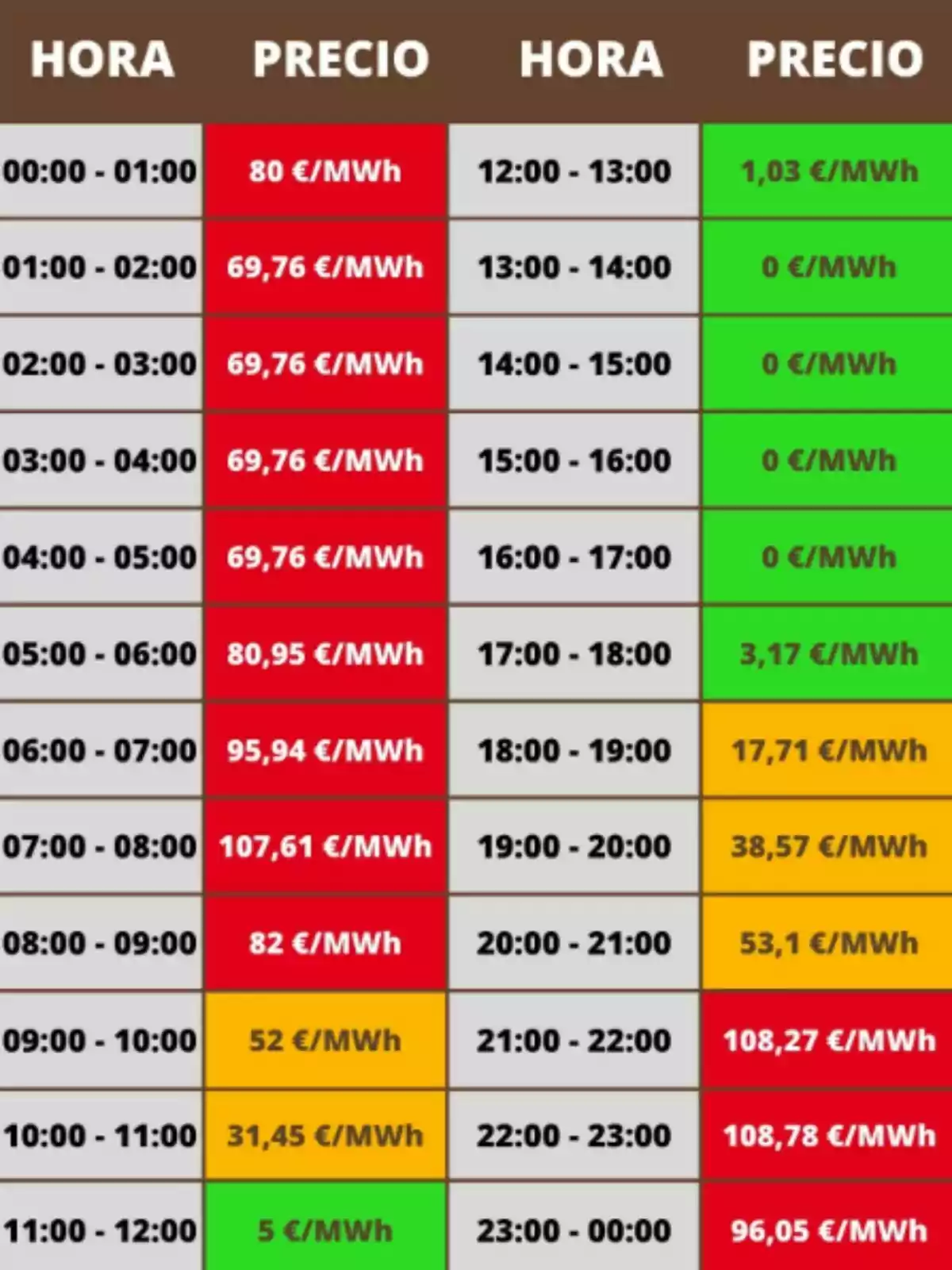 Tabla de precios de la luz por hora en MWh, con celdas en rojo para precios altos, verde para precios bajos y naranja para precios intermedios Tabla de precios de la luz por hora en MWh, con celdas en rojo para precios altos, verde para precios bajos y naranja para precios intermedios