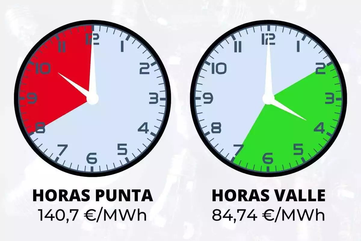 Montaje de dos relojes que marcan las franjas horarias más caras y más baratas del precio por megavatio/hora de la luz, diferenciadas con color rojo o verde según su precio, del 4 de julio de 2023