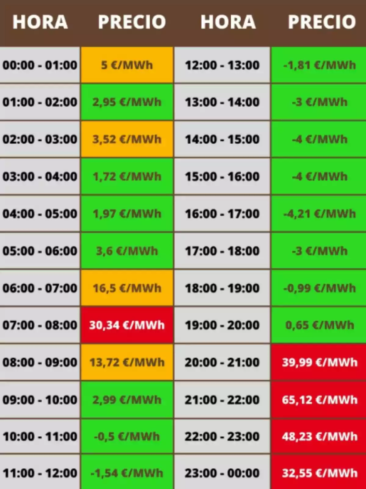 Tabla de precios de electricidad por hora en €/MWh, con valores positivos y negativos, destacando los precios más altos en rojo y los más bajos en verde. Tabla de precios de electricidad por hora en €/MWh, con valores positivos y negativos, destacando los precios más altos en rojo y los más bajos en verde.