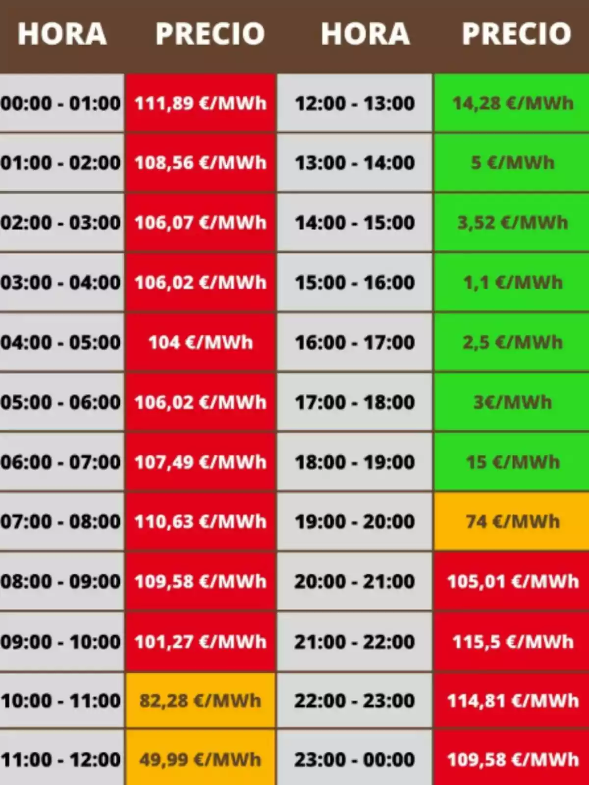 Tabla de precios de electricidad por hora en euros por megavatio hora, con valores altos en la madrugada y noche, y precios bajos en la tarde, destacando los colores rojo para precios altos, verde para precios bajos y naranja para precios intermedios Tabla de precios de electricidad por hora en euros por megavatio hora, con valores altos en la madrugada y noche, y precios bajos en la tarde, destacando los colores rojo para precios altos, verde para precios bajos y naranja para precios intermedios