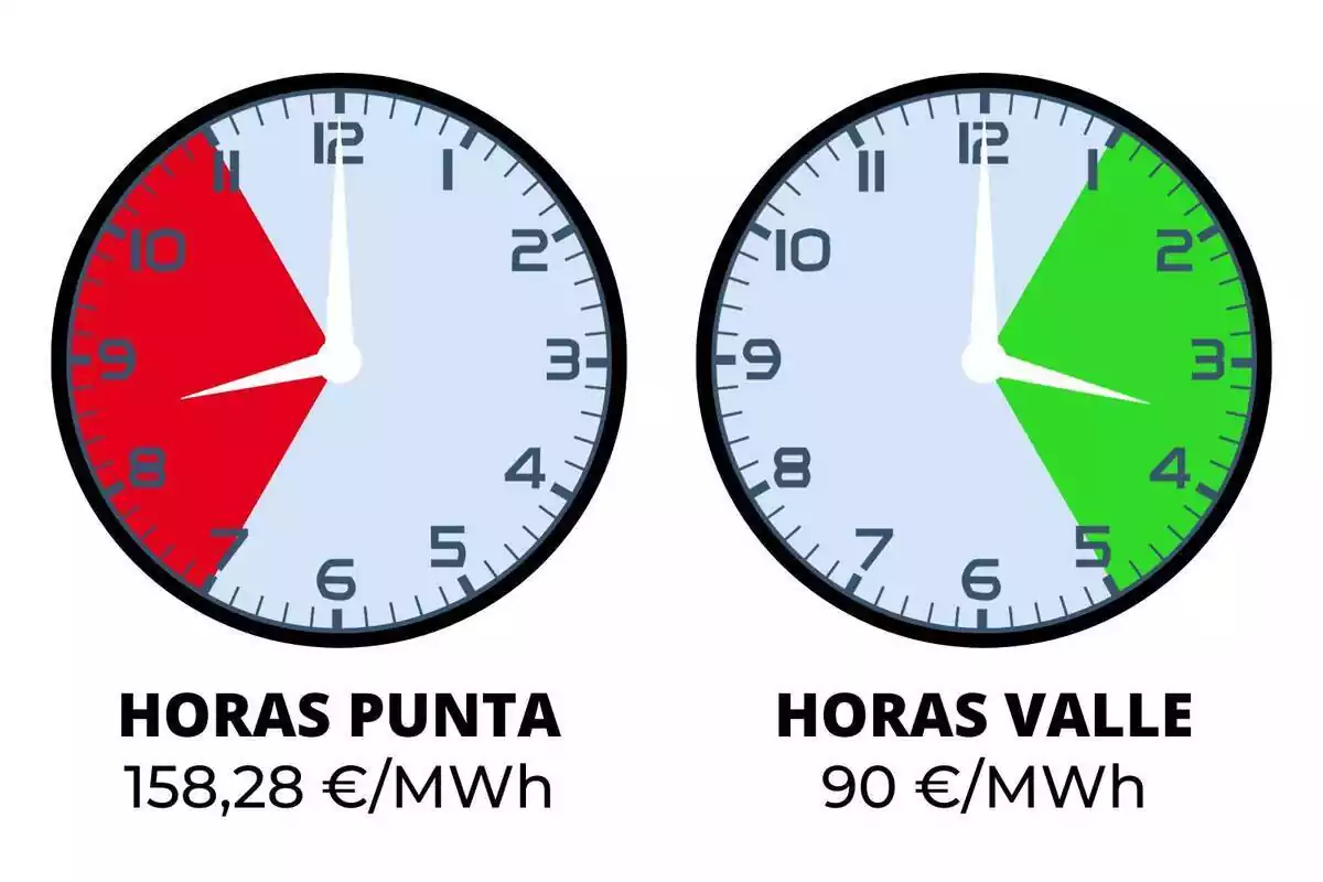 Relojes mostrando la hora punta y la hora valle del precio de la luz de hoy