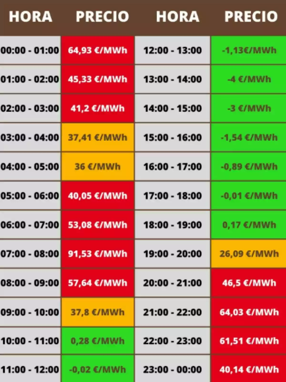 Tabla de precios de electricidad por hora, con valores en €/MWh, donde se destacan diferentes colores para indicar variaciones de precio a lo largo del día. Tabla de precios de electricidad por hora, con valores en €/MWh, donde se destacan diferentes colores para indicar variaciones de precio a lo largo del día.