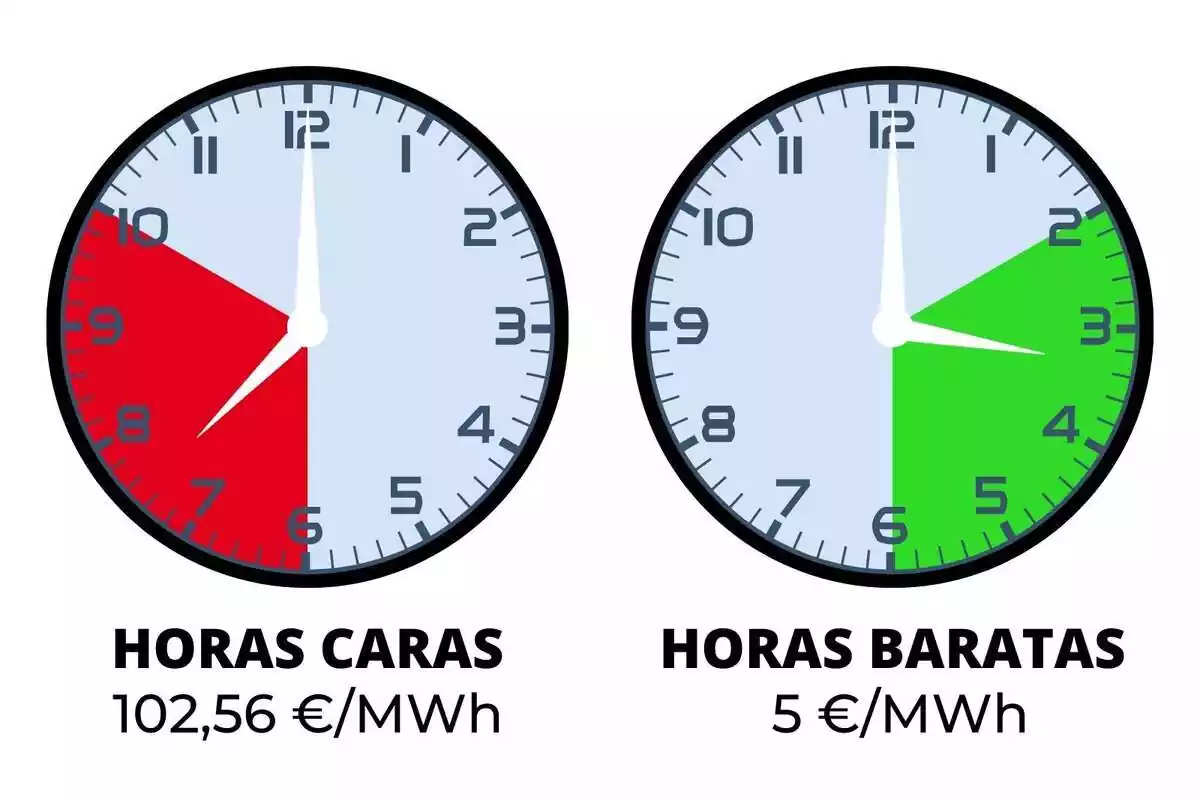 Reloj mostrando las horas más caras y más baratas de la luz