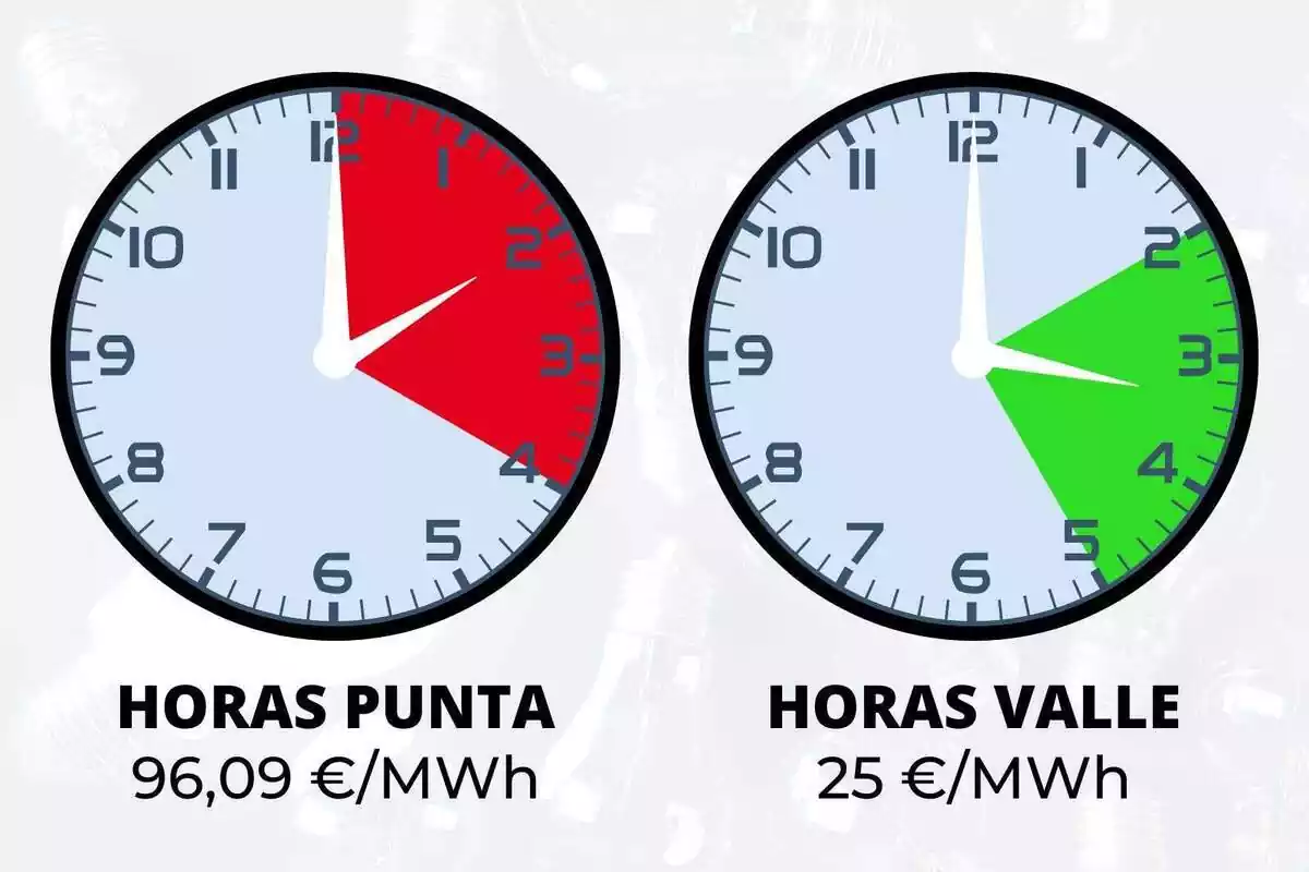 Dos relojes que muestran en colores las franjas horarias más caras y baratas del 2 de agosto de 2023