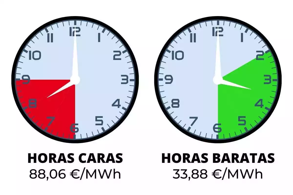 Relojes marcando las horas más caras y también las más baratas del día