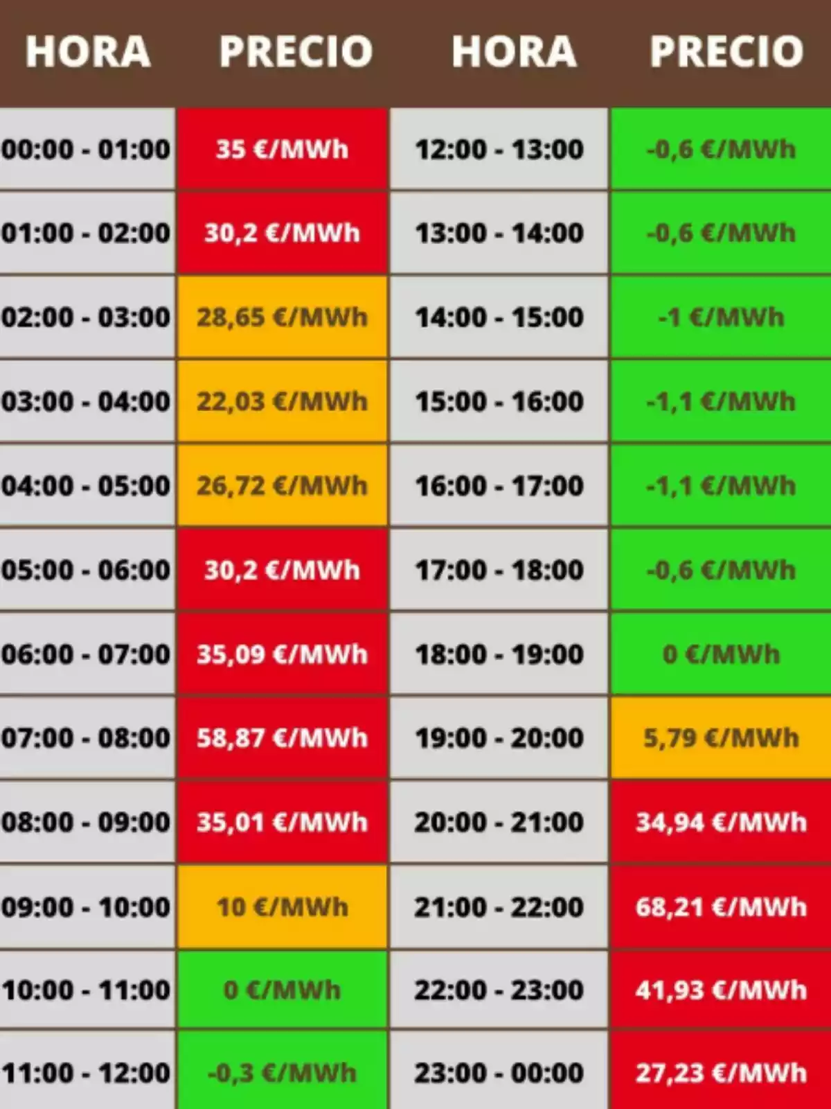 Tabla de precios de electricidad por hora, mostrando variaciones de coste en €/MWh desde las 00:00 hasta las 23:00, con valores que van desde -1,1 €/MWh hasta 68,21 €/MWh, destacando diferentes colores según el rango de precios. Tabla de precios de electricidad por hora, mostrando variaciones de coste en €/MWh desde las 00:00 hasta las 23:00, con valores que van desde -1,1 €/MWh hasta 68,21 €/MWh, destacando diferentes colores según el rango de precios.