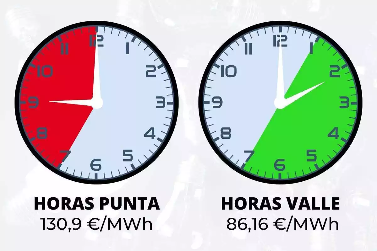 Montaje de dos relojes que marcan las franjas horarias más caras y más baratas del precio por megavatio/hora de la luz, diferenciadas con color rojo o verde según su precio, del 28 de junio de 2023