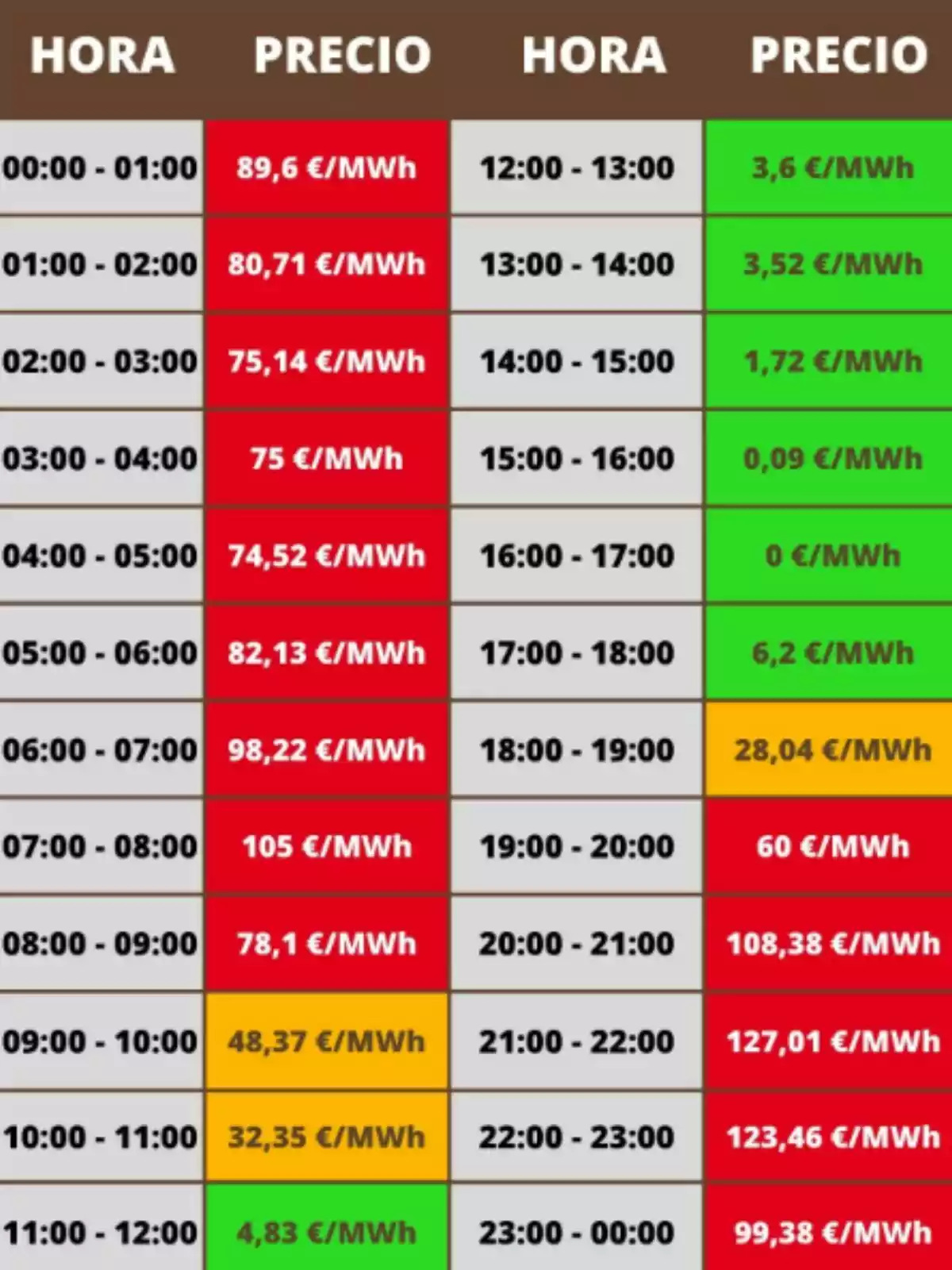 Tabla de precios de la electricidad por hora en euros por megavatio hora, con celdas de diferentes colores que indican los valores más altos en rojo, intermedios en naranja y los más bajos en verde Tabla de precios de la electricidad por hora en euros por megavatio hora, con celdas de diferentes colores que indican los valores más altos en rojo, intermedios en naranja y los más bajos en verde