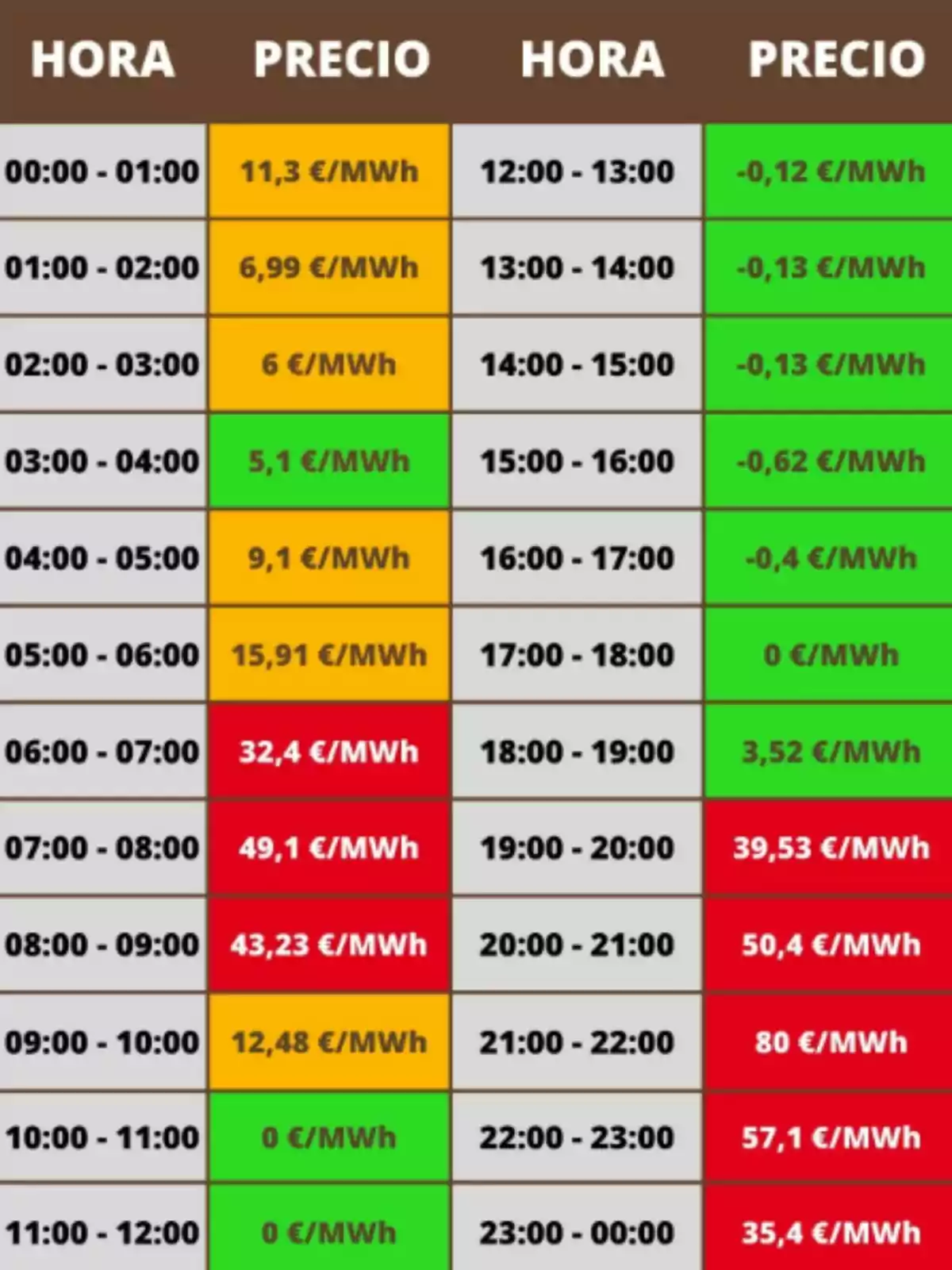 Tabla de precios de electricidad por hora, mostrando variaciones de costo en €/MWh desde las 00:00 hasta las 23:00, con valores que van desde -0,62 €/MWh hasta 80 €/MWh, destacando diferentes colores según el rango de precios. Tabla de precios de electricidad por hora, mostrando variaciones de costo en €/MWh desde las 00:00 hasta las 23:00, con valores que van desde -0,62 €/MWh hasta 80 €/MWh, destacando diferentes colores según el rango de precios.