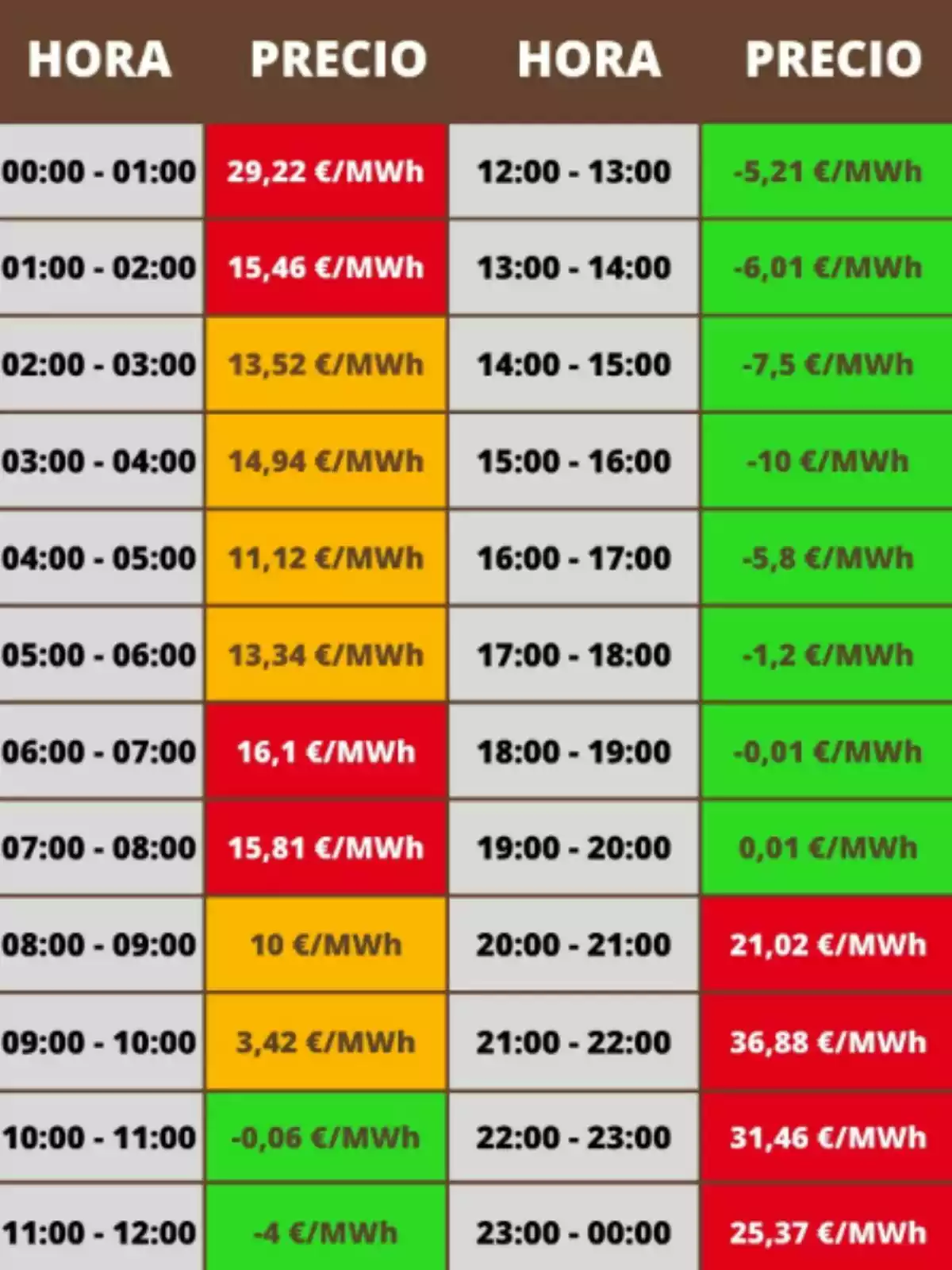 Tabla de precios de electricidad por hora, con valores que varían desde -10 €/MWh hasta 36,88 €/MWh, destacando precios negativos entre las 10:00 y las 17:00 horas y precios más altos entre las 20:00 y las 23:00 horas. Tabla de precios de electricidad por hora, con valores que varían desde -10 €/MWh hasta 36,88 €/MWh, destacando precios negativos entre las 10:00 y las 17:00 horas y precios más altos entre las 20:00 y las 23:00 horas.
