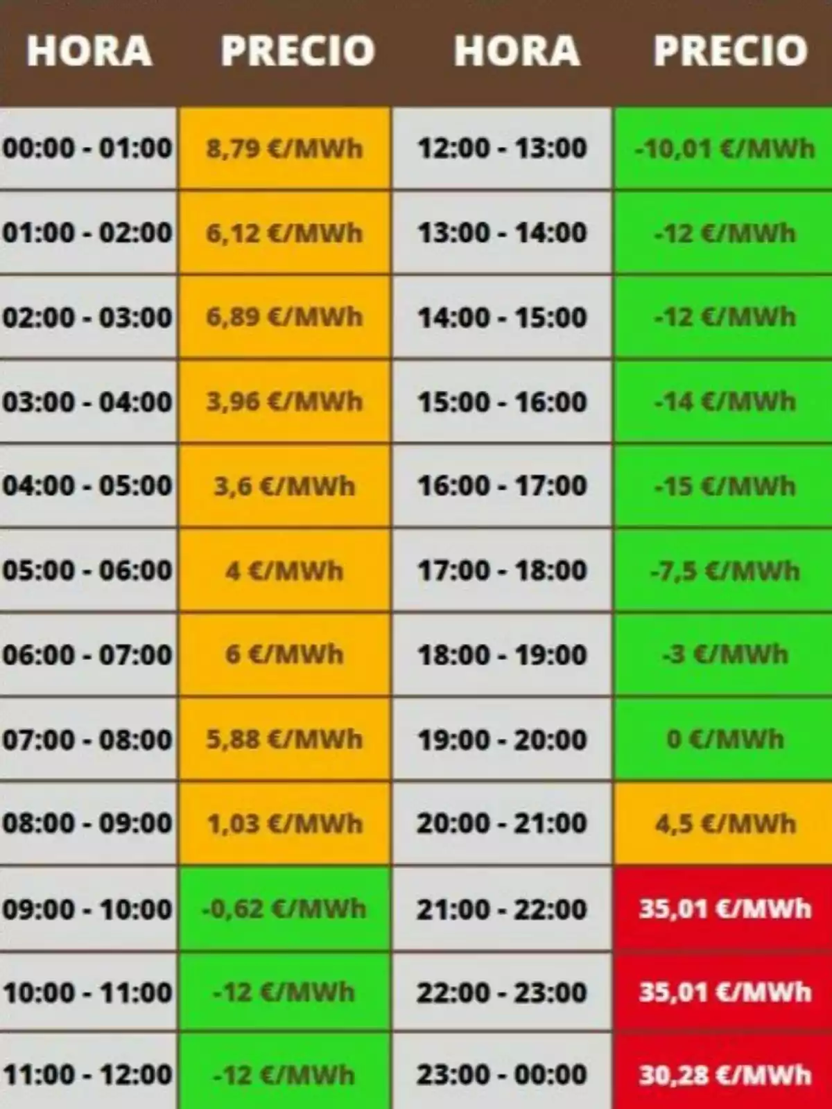 Tabla de precios de electricidad por hora, mostrando variaciones de costo en €/MWh a lo largo del día, con valores negativos y positivos destacados en diferentes colores. Tabla de precios de electricidad por hora, mostrando variaciones de costo en €/MWh a lo largo del día, con valores negativos y positivos destacados en diferentes colores.