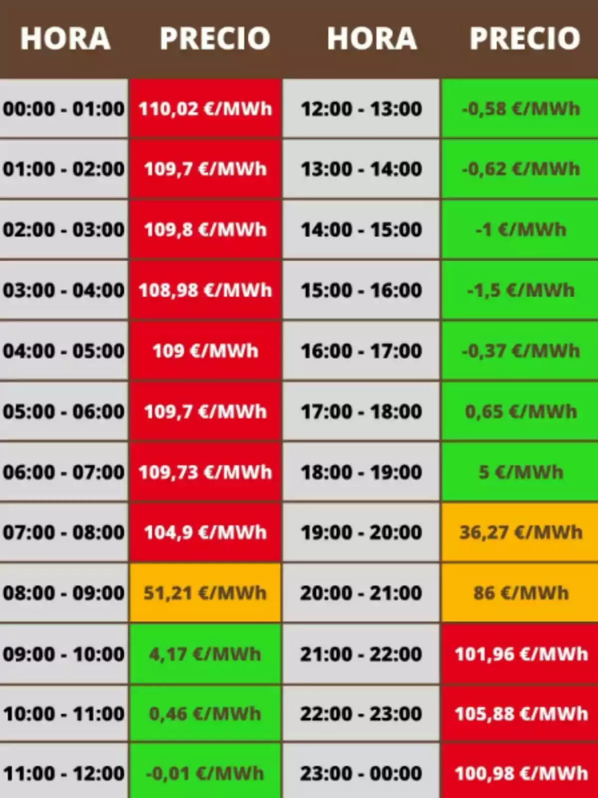 Tabla de precios de la electricidad por hora en euros por megavatio hora, con valores altos en la madrugada y noche, precios negativos y bajos durante la tarde, y colores que indican el nivel del precio Tabla de precios de la electricidad por hora en euros por megavatio hora, con valores altos en la madrugada y noche, precios negativos y bajos durante la tarde, y colores que indican el nivel del precio