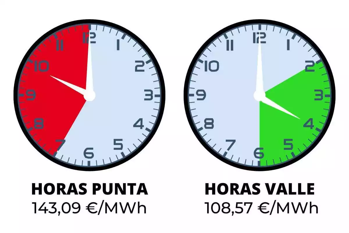 Relojes indicando las horas más caras y las más baratas para el sábado, 14 de octubre