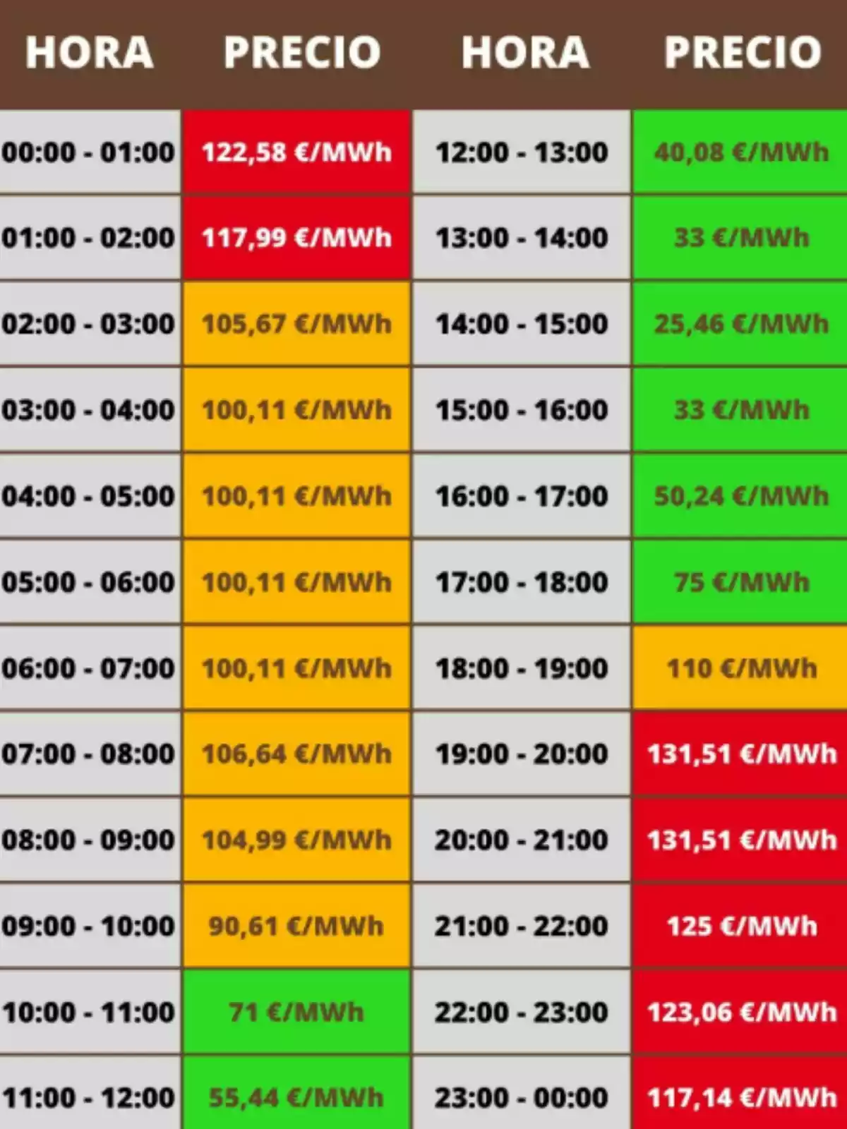 Tabla de precios de electricidad por hora en €/MWh, con variaciones de color indicando diferentes rangos de precios. Tabla de precios de electricidad por hora en €/MWh, con variaciones de color indicando diferentes rangos de precios.