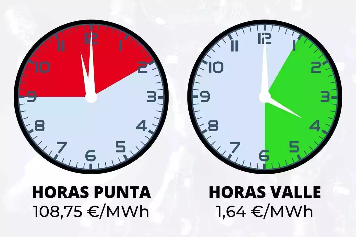 Dos relojes que muestran en colores las franjas horarias más caras y baratas del sábado 15 de julio de 2023