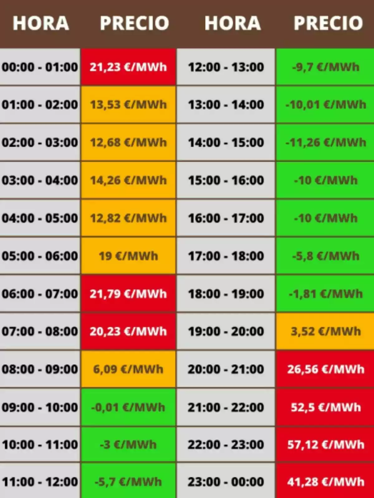 Tabla de precios de electricidad por hora, mostrando variaciones desde 21,23 €/MWh a -11,26 €/MWh, con precios más altos en la noche y más bajos en la tarde. Tabla de precios de electricidad por hora, mostrando variaciones desde 21,23 €/MWh a -11,26 €/MWh, con precios más altos en la noche y más bajos en la tarde.