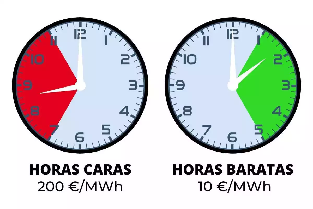 Relojes mostrando las horas más baratas y más caras del precio de la luz