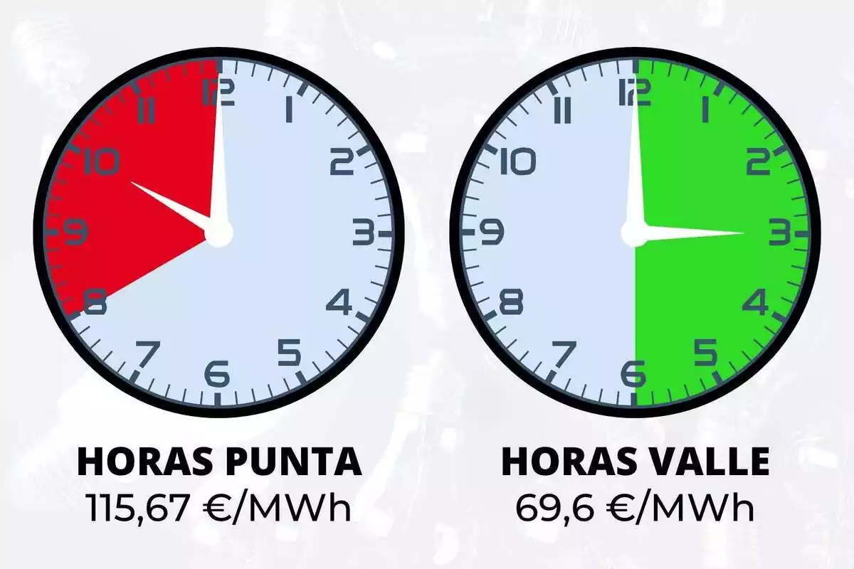 Dos relojes que muestran en colores las franjas horarias más caras y baratas del 22 de julio de 2023