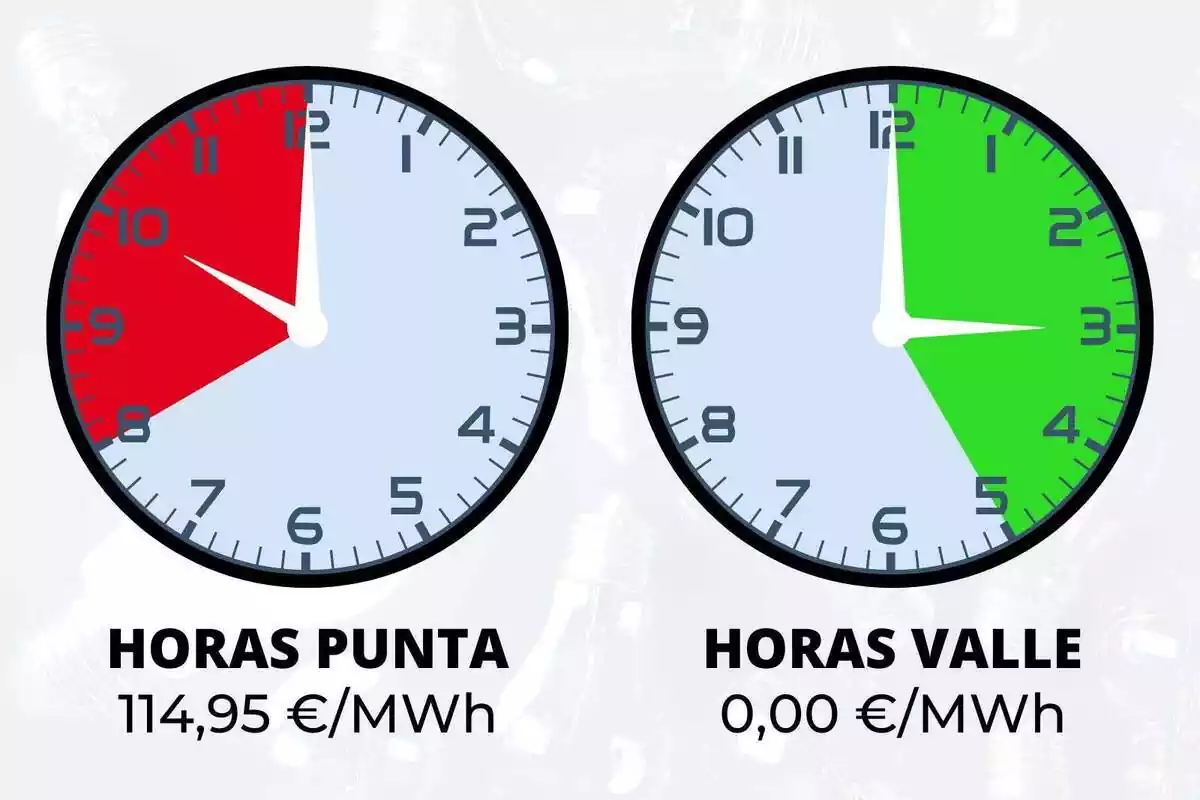 Dos relojes que muestran en colores las franjas horarias más caras y baratas del 23 de julio de 2023