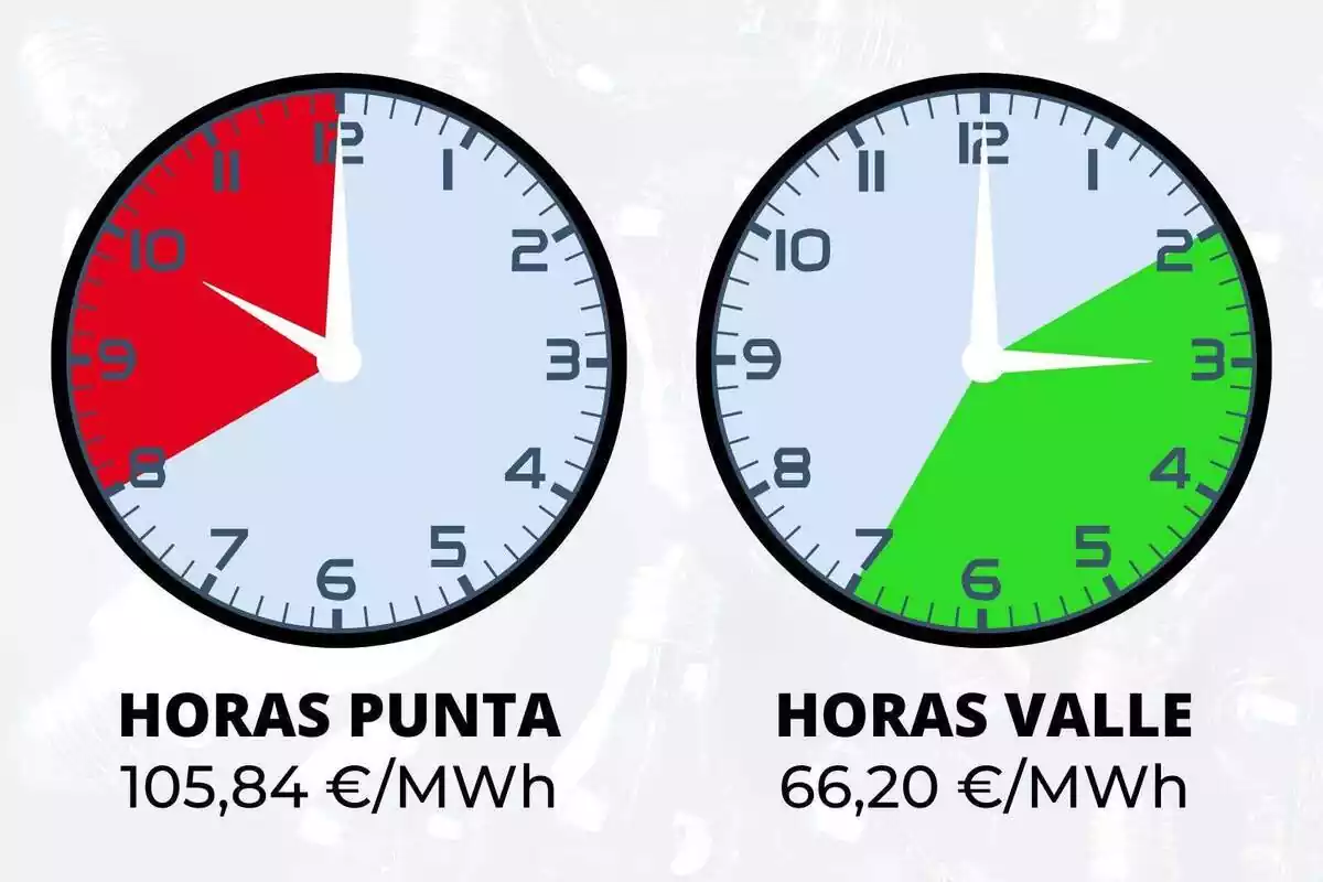 Dos relojes que muestran en colores las franjas horarias más caras y baratas del 24 de julio de 2023