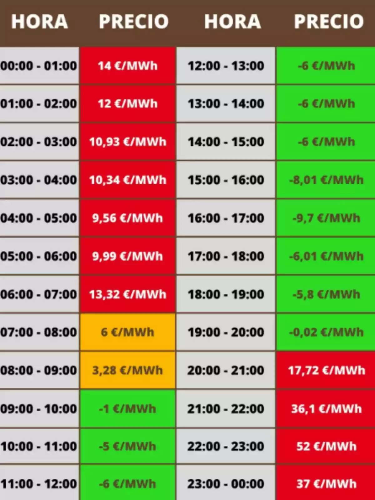 Tabla de precios de electricidad por hora, con valores que varían desde -9,7 €/MWh hasta 52 €/MWh, destacando horas con precios negativos y picos altos en la noche. Tabla de precios de electricidad por hora, con valores que varían desde -9,7 €/MWh hasta 52 €/MWh, destacando horas con precios negativos y picos altos en la noche.