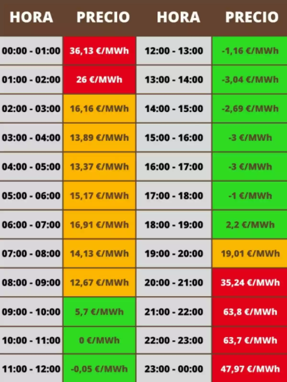 Tabla de precios de electricidad por hora, mostrando variaciones de costo en €/MWh desde las 00:00 hasta las 24:00, con valores que van desde -3,04 €/MWh hasta 63,8 €/MWh, destacando diferentes colores para indicar las tarifas más altas y más bajas. Tabla de precios de electricidad por hora, mostrando variaciones de costo en €/MWh desde las 00:00 hasta las 24:00, con valores que van desde -3,04 €/MWh hasta 63,8 €/MWh, destacando diferentes colores para indicar las tarifas más altas y más bajas.